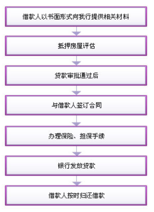 光大银行二手房屋贷款办理流程