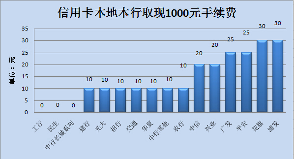 哪家银行信用卡取现最优惠?_信用卡攻略_贷款