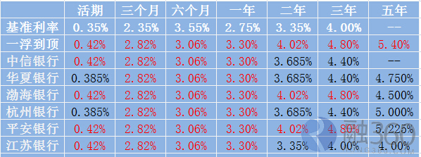 渤海银行三年期存款利率表查询