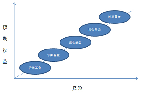 三步教你如何挑选基金产品_理财频道 - 融360