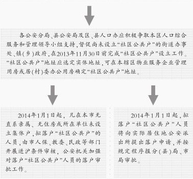 集体户口 常住人口_市府大楼集体户口管理工作流程(2)