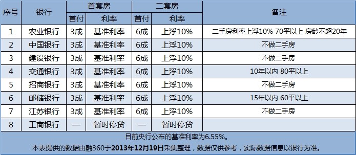 12月盐城房贷信息:多家银行暂停二手房贷_商业