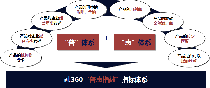 融360小微企业普惠指数:六成小微企业贷款为