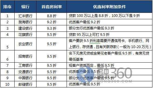广州房贷周报(1.5-11):3银行下调利率_房贷报告