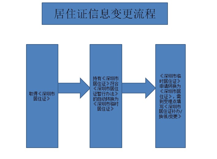 深圳居住证变更攻略大全