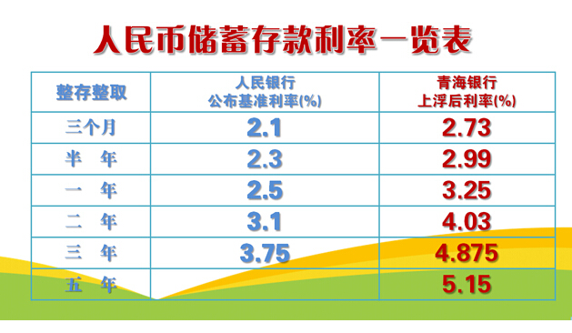 2015年青海银行的存款利率是多少?_新手贷款