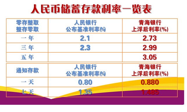 2015年青海银行的存款利率是多少?_新手贷款