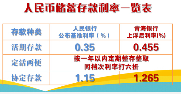 2015年青海银行的存款利率是多少?_新手贷款