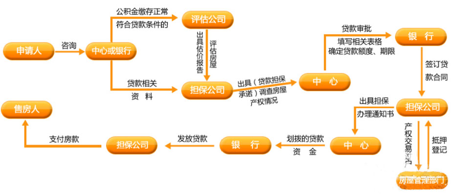 二手房公积金贷款流程图(二手房公积金贷款流程及所需资料和办理时间)