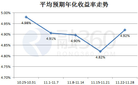 受到央行降息政策的影响,预计未来银行理财产品的预期年化收益率还会