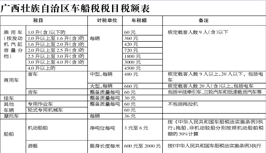 汽车车船税每年都要交吗 车船税每年都要交多少